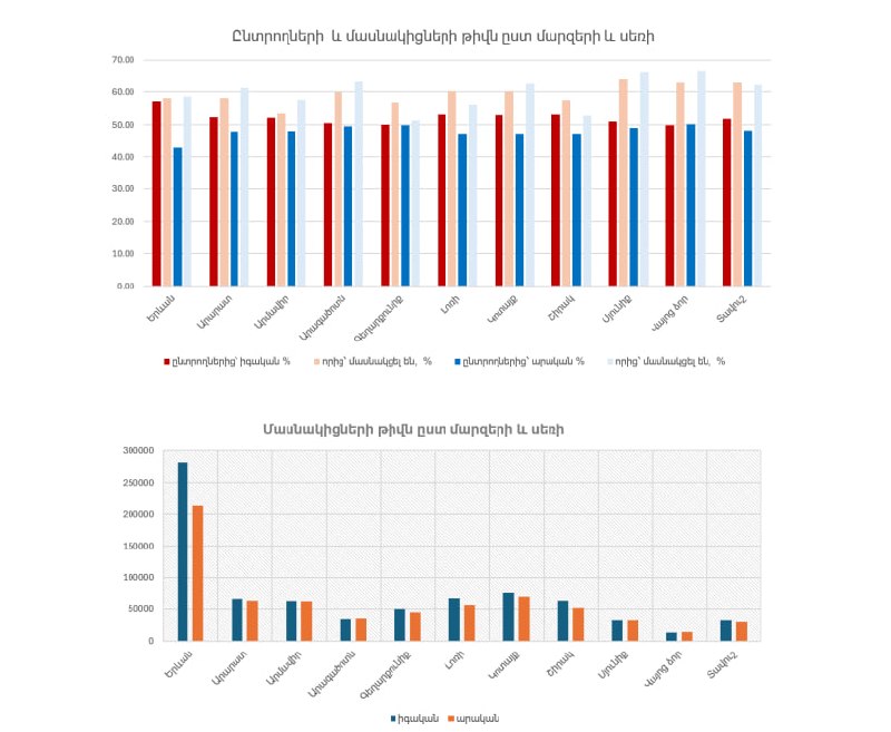 Избирательный участок в Севане, Армения, во время парламентских выборов