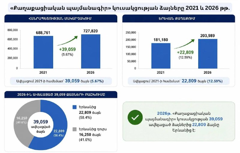 Явка и голосование на выборах 2026: «Гражданский договор» набрал 39 059 голосов больше, чем в 2021