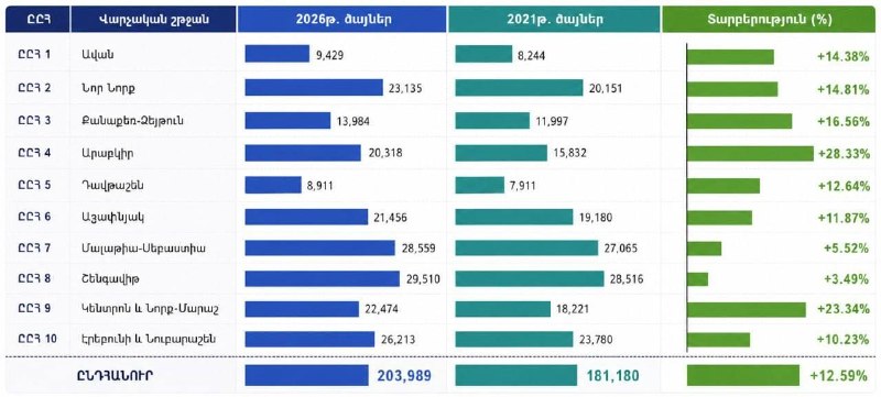 Явка в Ереване на выборах-2026: «Гражданский договор» получил рекордные 203 989 голосов