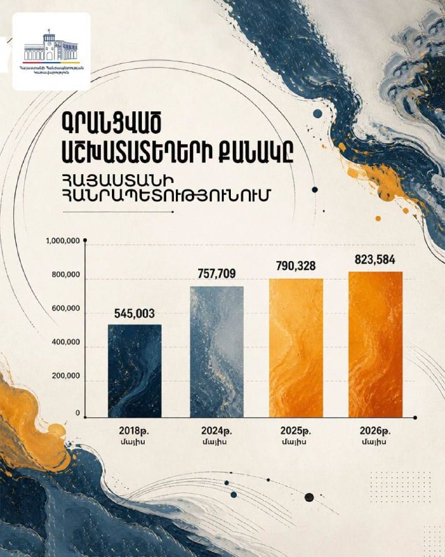 Диаграмма роста числа официальных рабочих мест в Армении, 2026 год