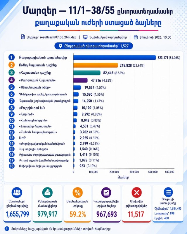 Избирательный участок в Армении на выборах 7 июня 2026 года