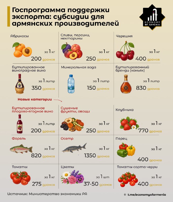 Правительство Армении продлило субсидирование экспорта на июль